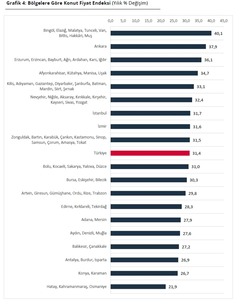 Konut Fiyat Endeksi Yüzde 0,3 Oranında Arttı – Kasım 2025