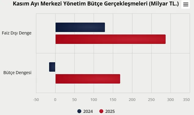 2025 Kasım Merkezi Yönetim Bütçe Gerçekleşmeleri