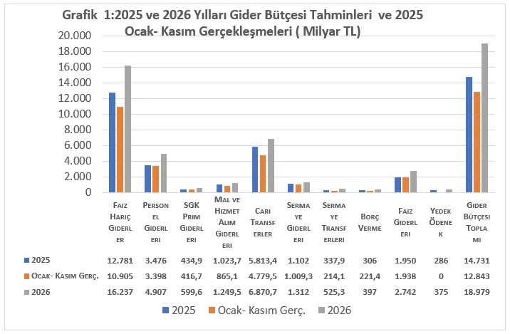 2026 Yılı Merkezi Yönetim Bütçe Kanunu Ne Getiriyor? Mahmut ESEN, E. Mülkiye Başmüfettişi