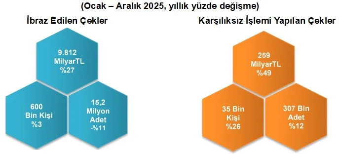 Bankalara İbraz Anında Karşılıksız Çıkan Çek Tutarı 259 Milyar TL – 2025