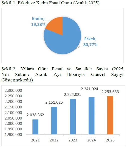Aralık 2025 Esnaf ve Sanatkârlar Bülteni
