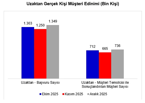 Uzaktan ve Şubeden Müşteri Edinimi İstatistikleri – Aralık 2025