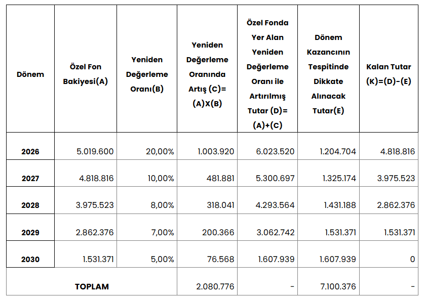 258 Yapılmakta Olan Yatırımlar Hesabı Enflasyon Düzeltme Farklarına İlişkin 549 Hesap İçin 2025 Yılında Yeniden Değerleme Yapılmalıdır!