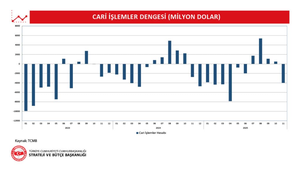 2025 Yılı Kasım Ayı Ödemeler Dengesi Verileri Açıklandı