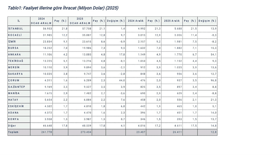 2025 Yılı Ocak-Aralık Döneminde 33 İl 1 Milyar Doların Üzerinde İhracat Yaptı