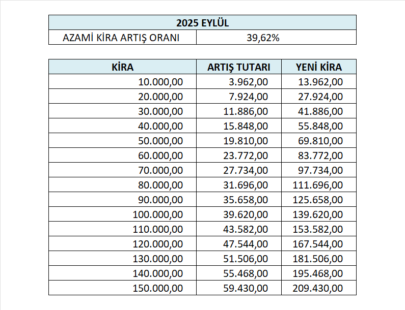 2025 EYLÜL Ayı Kira Artış Oranı Belli Oldu!