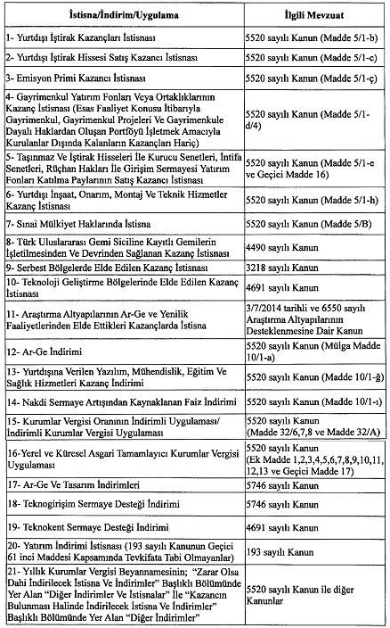 İhracat Gelirlerinde Kurumlar Vergisi İndirimi ve YMM Raporu Şartları 2025