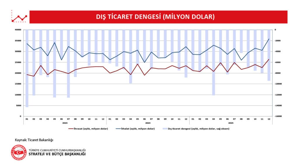 2025 Yılı Aralık Ayı Geçici Dış Ticaret Verileri Açıklandı